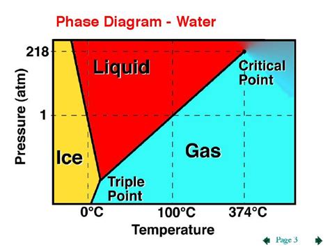 Phase Diagram Of Water Explained