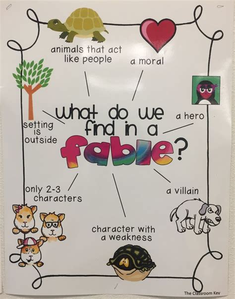 What do we find in a fable? This visual lists the important aspects of ...