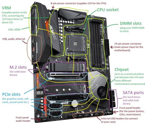 Motherboard Anatomy: Connections And Components Of The PC Motherboard Art Of PC | eduaspirant.com