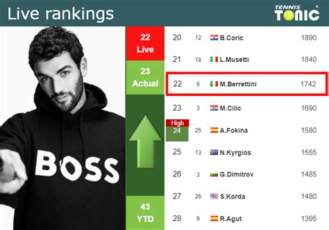 LIVE RANKINGS. Berrettini improves his ranking right before fighting ...