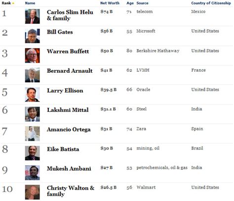 Forbes Top 10 Billionaires Of The World - short cut news