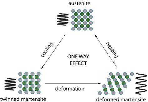 Martensite Phase Diagram