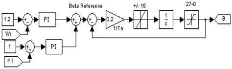 a. Pitch angle controller design for wind turbine | Download Scientific Diagram