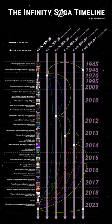 The Infinity Saga Timeline by KamoZeroZero on DeviantArt