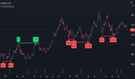 Double Bottom — Chart Patterns — Indicators and Signals — TradingView ...