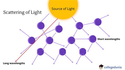 Scattering of Light: Factors Affecting and Rayleigh Scattering Theory