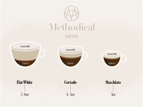 Macchiato vs Cortado vs Flat White: What's the Difference?