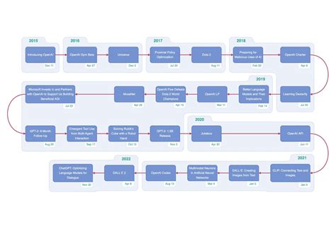 OpenAI (ChatGPT) Timeline – Demo applications & examples