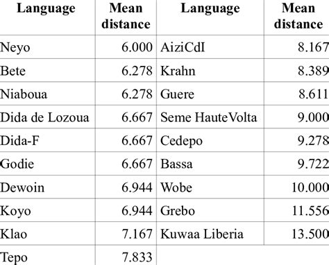 Mean distances between each Kru language and the other languages ...