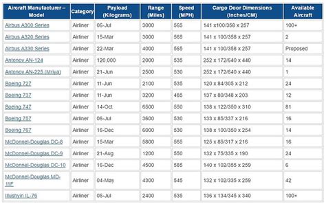 CARGO PLANE TYPES | mivekagloballogistic