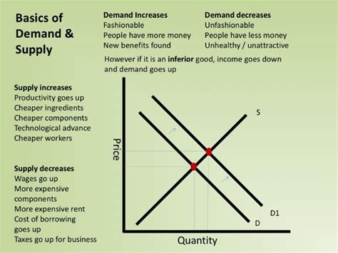 Supply And Demand Graphs Explained