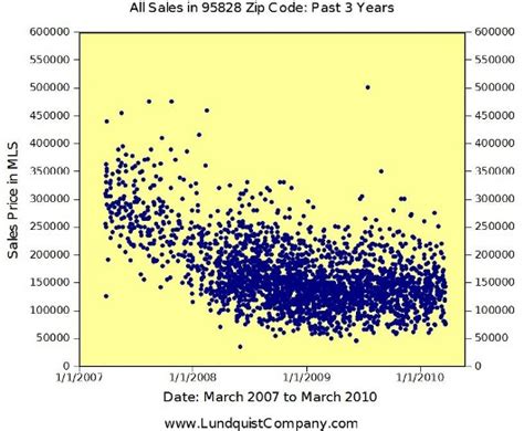 March 26, 2010 - Sacramento Appraisal Blog