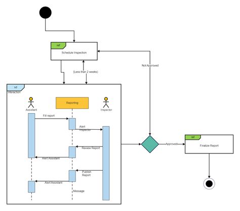 Interaction Overview Diagram Example | EdrawMax Template