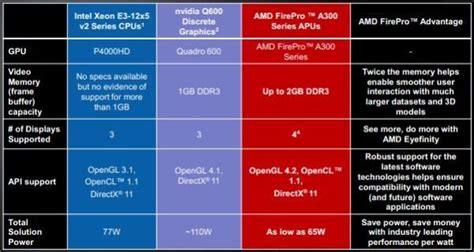 AMD’s FirePro APU Trashes Intel’s Xeon E3 in First Official Benchmarks