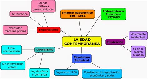 De mayor: Historiador: Tema 10: La Edad Contemporánea