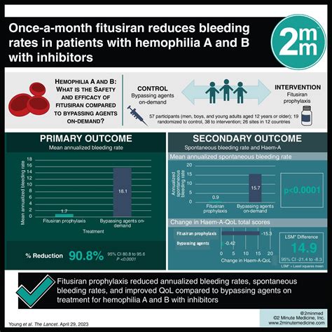 #VisualAbstract: Once-a-month fitusiran reduces bleeding rates in patients with hemophilia A and ...