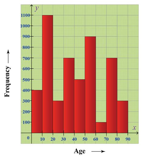 Example Of A Histogram Graph