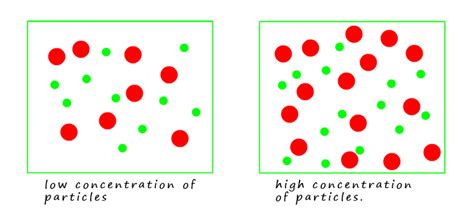 Effect of concentration and temperature