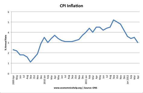 Uk Inflation Rate And Graphs Economics Help