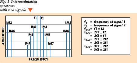 Intermodulation Product Second-order Interferers in Dual-band Systems