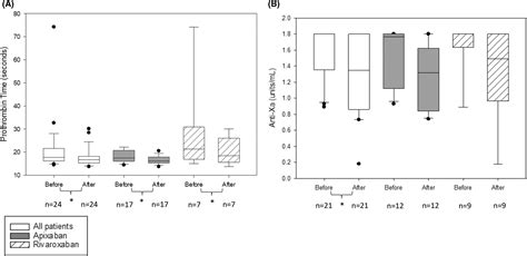 Reversal of apixaban and rivaroxaban with andexanet alfa prior to ...