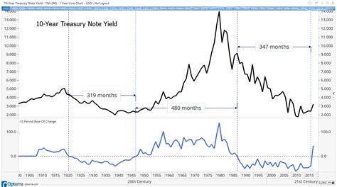 Interest Rate Trend Shifts for the Second Time in 100 Years - Michael Carr