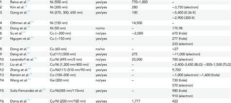 Electrical properties of some graphene samples grown on thin-metal ...