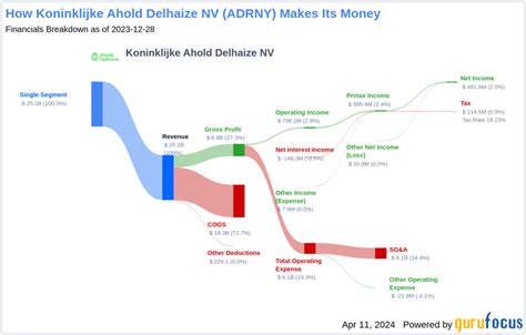 Koninklijke Ahold Delhaize NV's Dividend Analysis