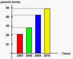 Contoh Grafik Batang, Lingkaran, Garis dan Tabel - Sang Pujangga Kecil