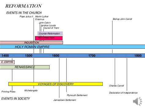 Church history chart