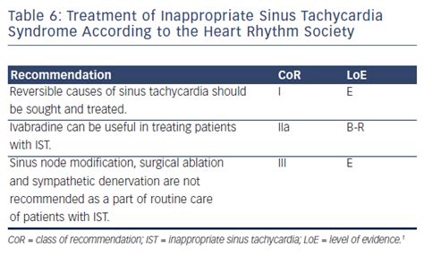 Table 6: Treatment of Inappropriate Sinus Tachycardia Syndrome According to the Heart Rhythm ...