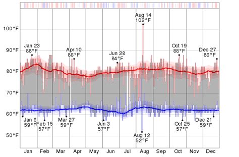 Historical Weather For 2013 in Kigali, Rwanda - WeatherSpark