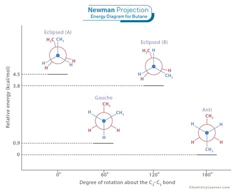 Newman Projection: Definition, Examples, and Energy Diagram