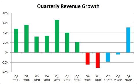 Nvidia Earnings: Not That Impressive - NVIDIA Corporation (NASDAQ:NVDA ...