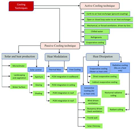 Various active and passive cooling techniques [16,17]. | Download ...