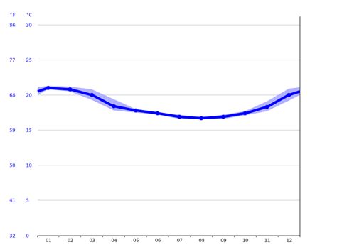 Plettenberg Bay climate: Average Temperature by month, Plettenberg Bay water temperature