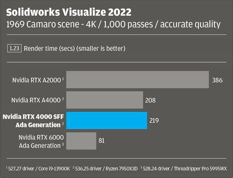 Review: Nvidia RTX 4000 SFF Ada Generation - DEVELOP3D