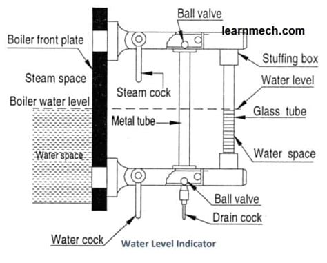 Boiler Mountings Functions Parts Diagram Working Feed Check Valve ...