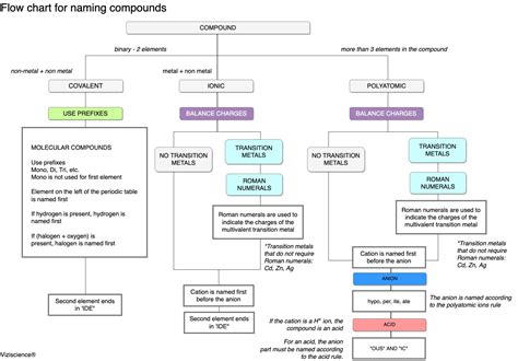 Flow chart for naming compounds - High School/Honors/AP® Chemistry Resources | Viziscience