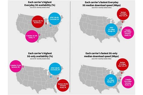 Verizon vs T-Mobile vs AT&T: new 5G report highlights the big three's strengths (and weaknesses ...