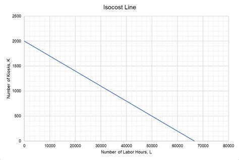 Isocost Line | Graph and Example | Shifts