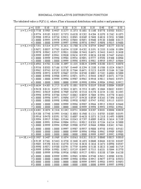 Binomial Table | PDF