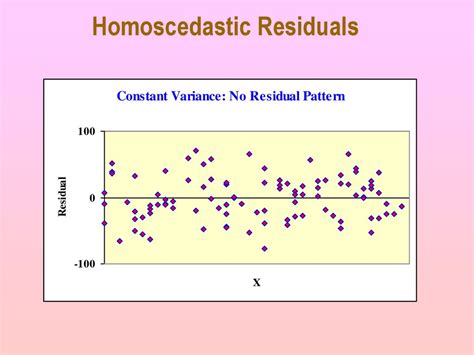 Violations of Regression Assumptions - ppt download