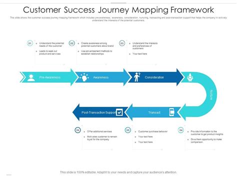 Customer Success Journey Mapping Framework | Presentation Graphics | Presentation PowerPoint ...