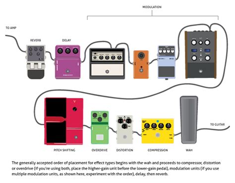 Guitar Pedal Board Order | Guitar