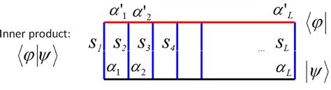 Diagram showing the inner product between two matrix product states. | Download Scientific Diagram