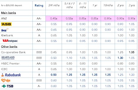 ANZ term deposit rates now all under 1%. Is this the end for term deposits? | Hamilton Hindin Greene