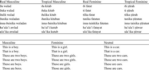 Examples of phonological aspect of Arabic and English demonstrative... | Download Table