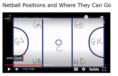 Netball Player Positions and Court Diagram | Netball, Positivity, Court