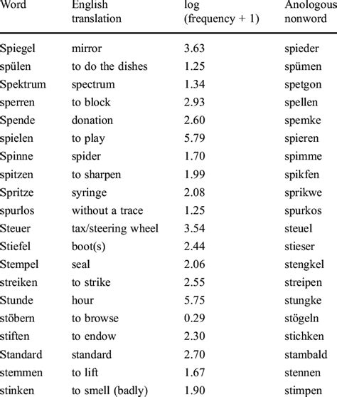 Fricative-stop cluster words and nonwords | Download Table